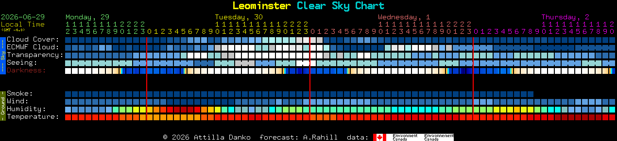Current forecast for Leominster Clear Sky Chart