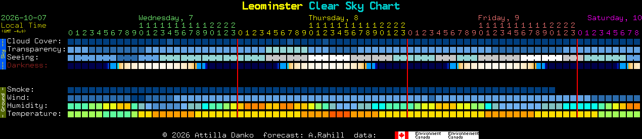 Current forecast for Leominster Clear Sky Chart