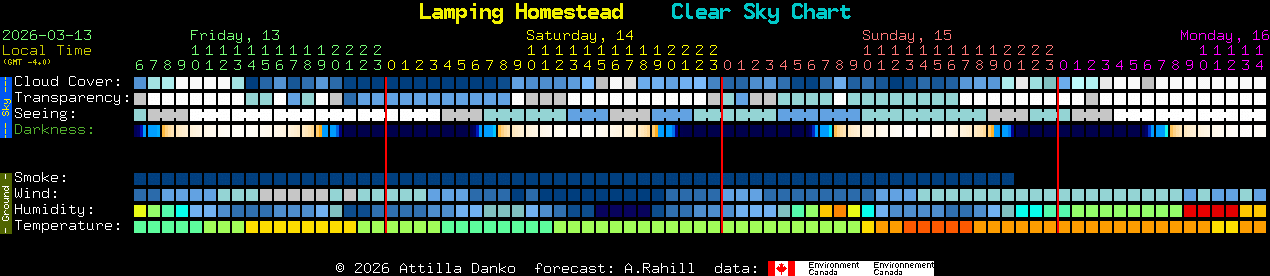 Current forecast for Lamping Homestead Clear Sky Chart