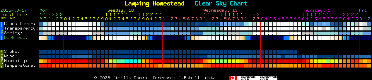 Current forecast for Lamping Homestead Clear Sky Chart