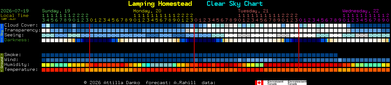 Current forecast for Lamping Homestead Clear Sky Chart
