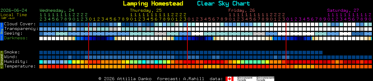 Current forecast for Lamping Homestead Clear Sky Chart