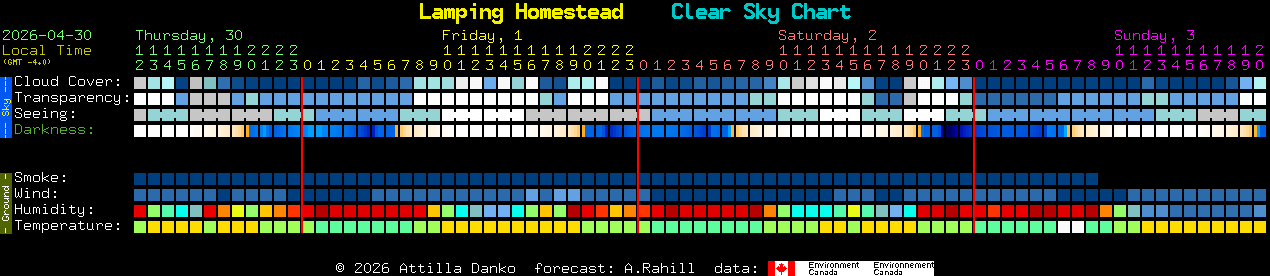 Current forecast for Lamping Homestead Clear Sky Chart