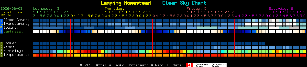 Current forecast for Lamping Homestead Clear Sky Chart