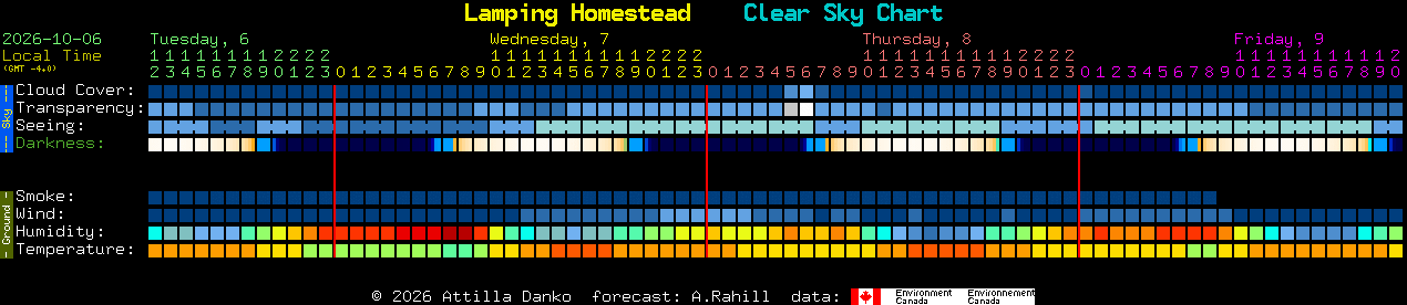 Current forecast for Lamping Homestead Clear Sky Chart