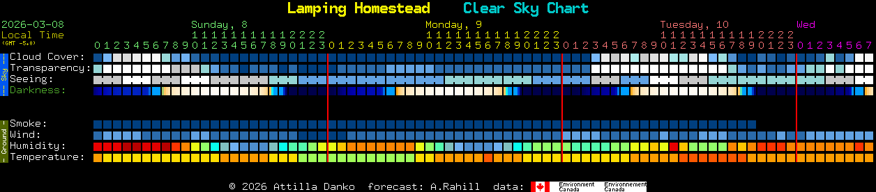 Current forecast for Lamping Homestead Clear Sky Chart