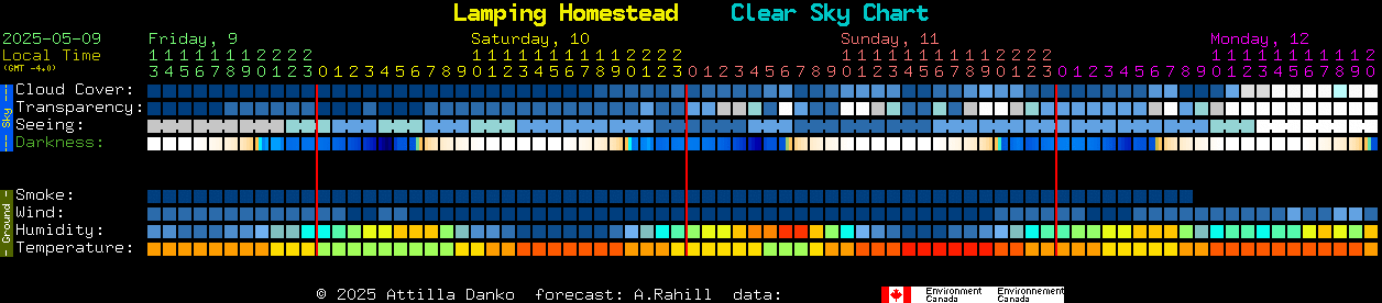 Current forecast for Lamping Homestead Clear Sky Chart