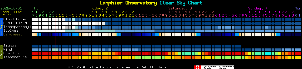Current forecast for Lanphier Observatory Clear Sky Chart
