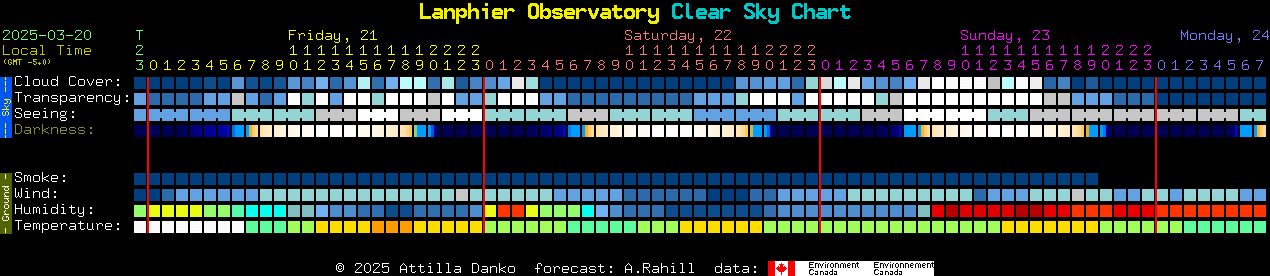 Current forecast for Lanphier Observatory Clear Sky Chart