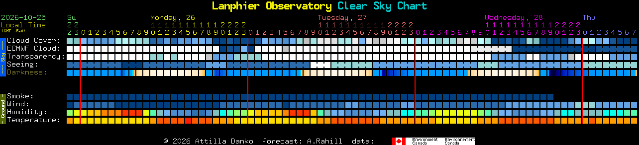 Current forecast for Lanphier Observatory Clear Sky Chart
