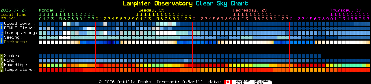 Current forecast for Lanphier Observatory Clear Sky Chart