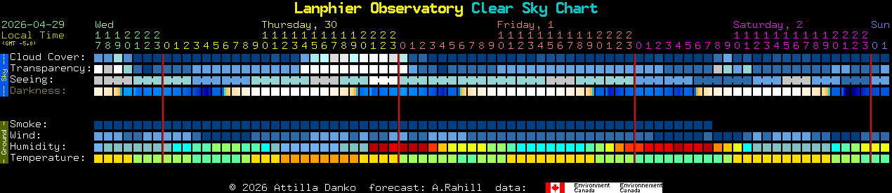 Current forecast for Lanphier Observatory Clear Sky Chart