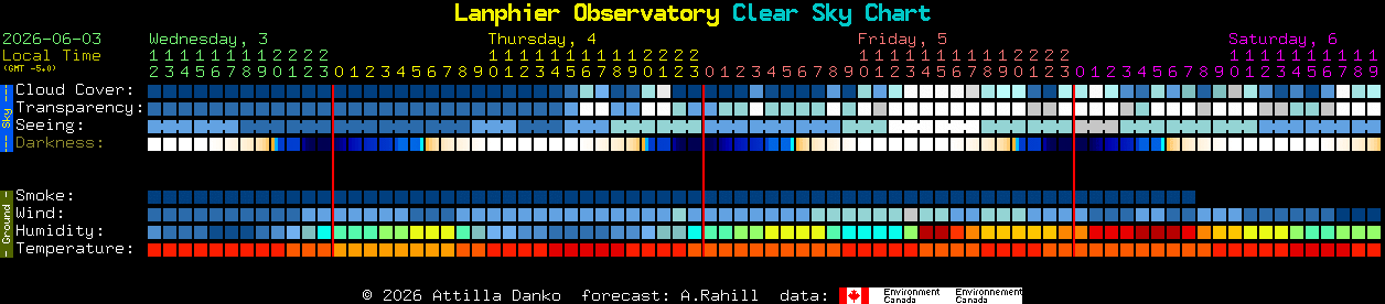 Current forecast for Lanphier Observatory Clear Sky Chart