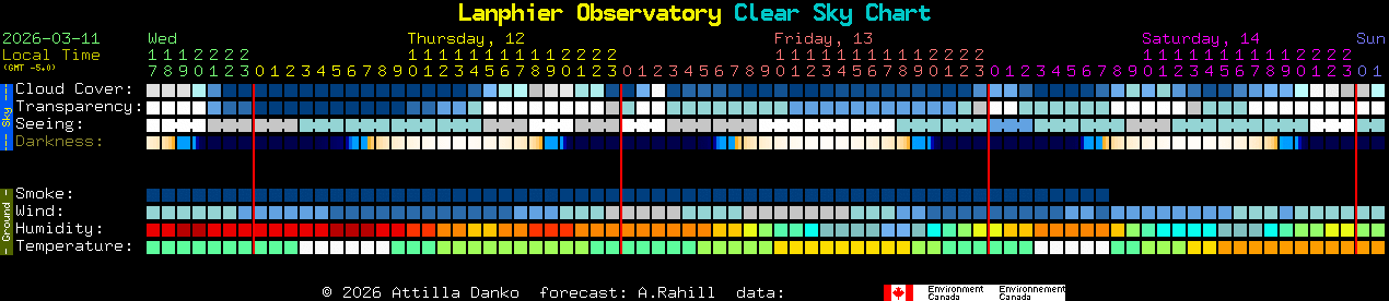 Current forecast for Lanphier Observatory Clear Sky Chart