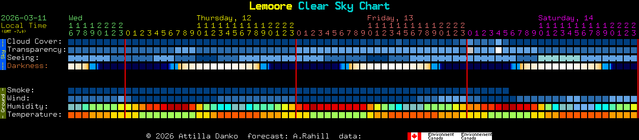 Current forecast for Lemoore Clear Sky Chart
