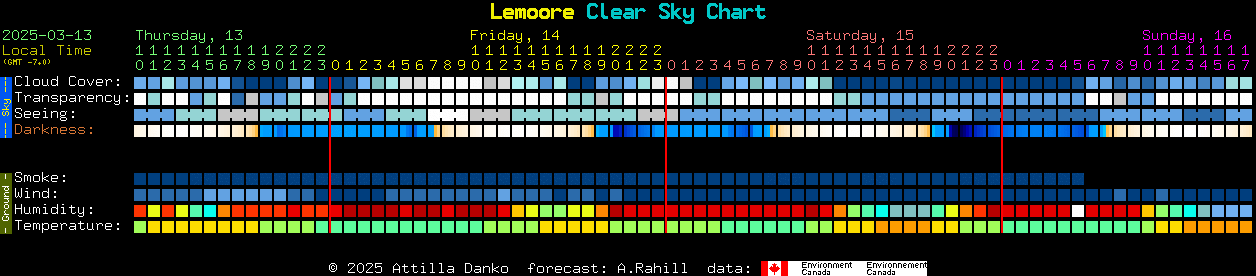 Current forecast for Lemoore Clear Sky Chart