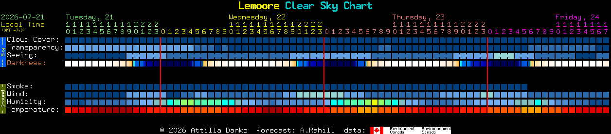 Current forecast for Lemoore Clear Sky Chart