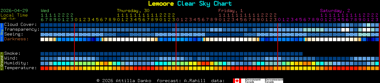 Current forecast for Lemoore Clear Sky Chart