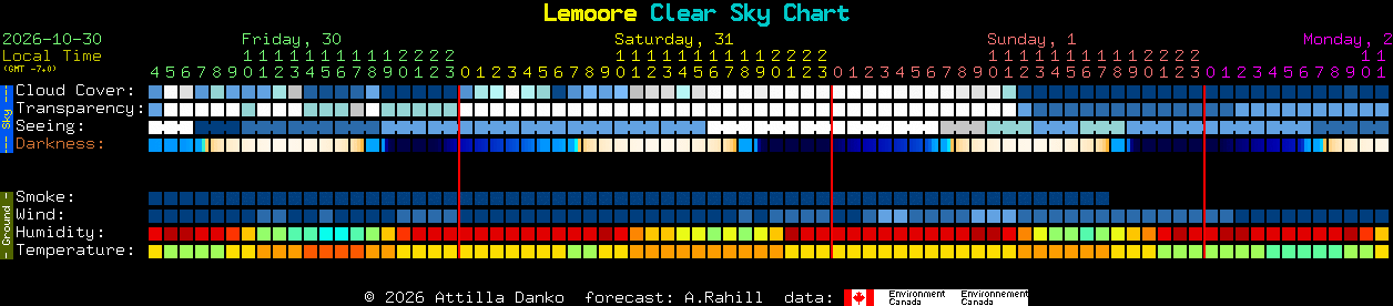 Current forecast for Lemoore Clear Sky Chart