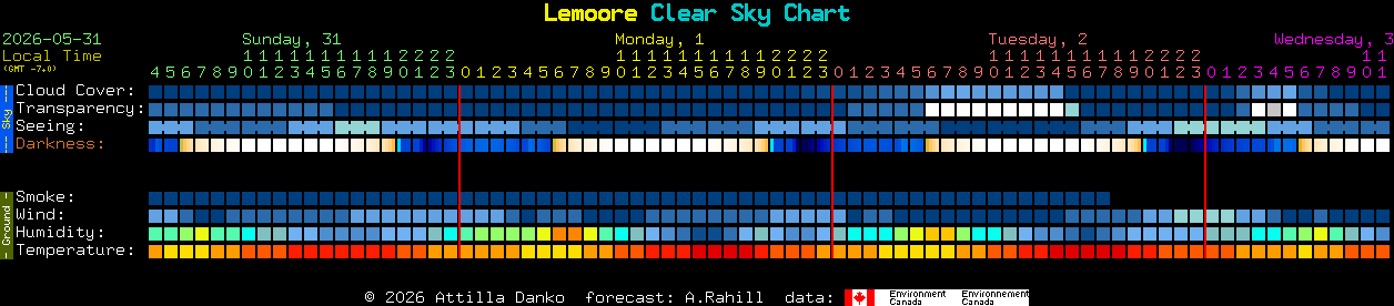 Current forecast for Lemoore Clear Sky Chart