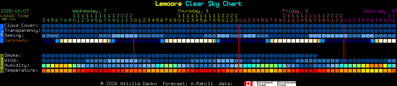 Current forecast for Lemoore Clear Sky Chart