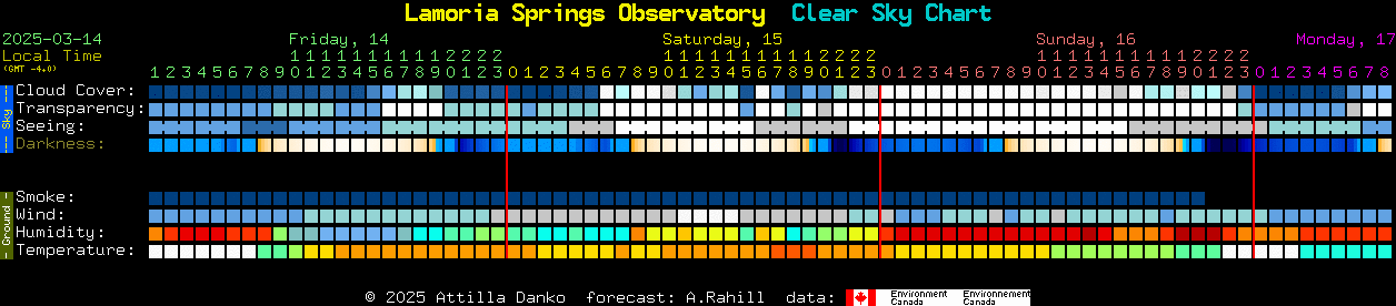 Current forecast for Lamoria Springs Observatory Clear Sky Chart