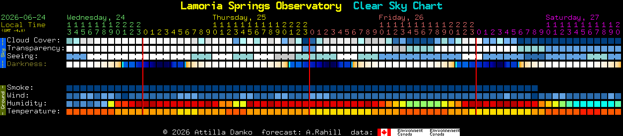 Current forecast for Lamoria Springs Observatory Clear Sky Chart