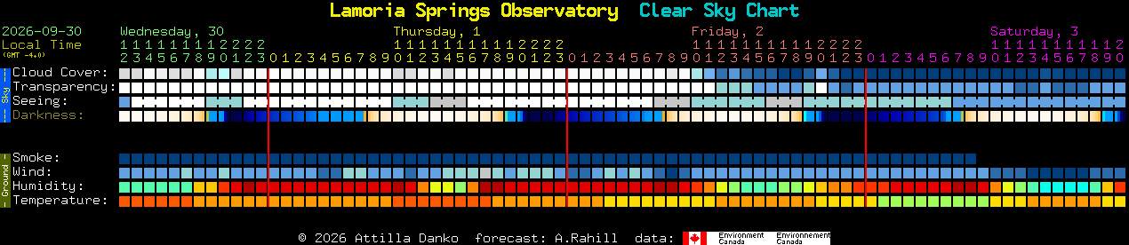 Current forecast for Lamoria Springs Observatory Clear Sky Chart
