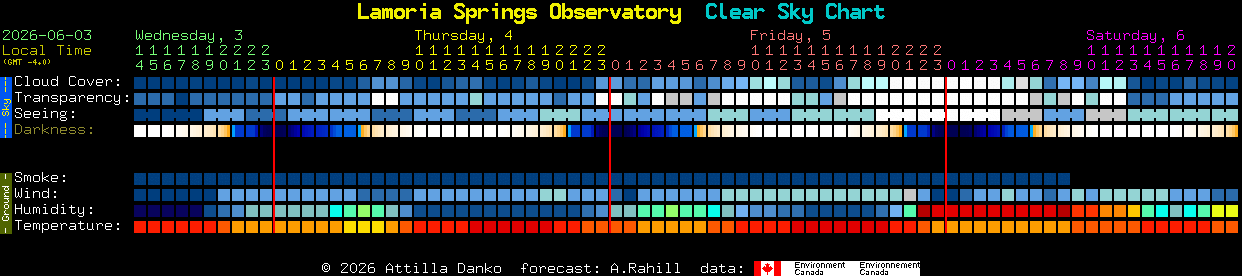 Current forecast for Lamoria Springs Observatory Clear Sky Chart