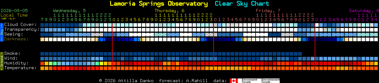 Current forecast for Lamoria Springs Observatory Clear Sky Chart