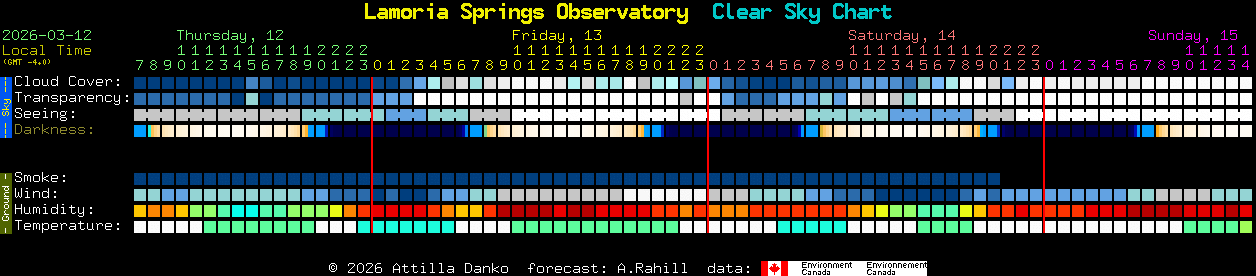 Current forecast for Lamoria Springs Observatory Clear Sky Chart