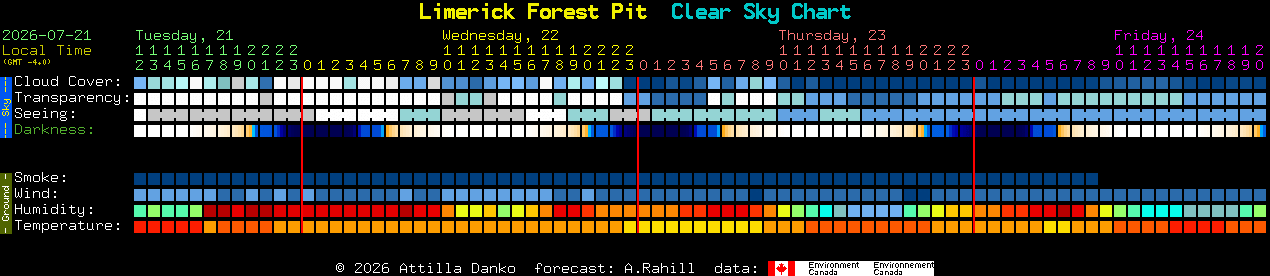 Current forecast for Limerick Forest Pit Clear Sky Chart