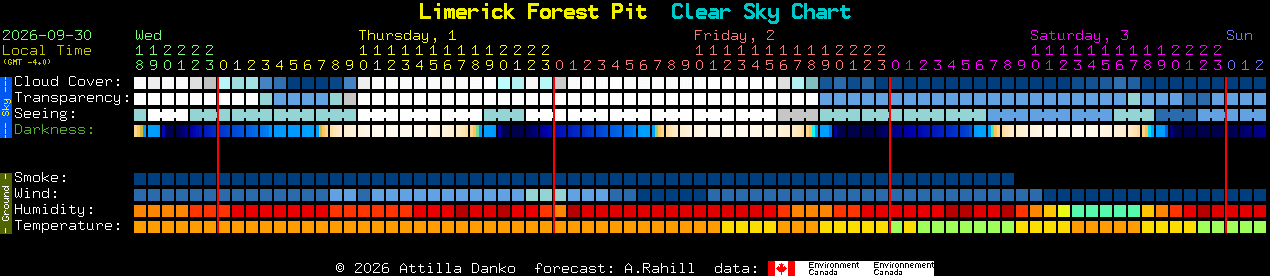 Current forecast for Limerick Forest Pit Clear Sky Chart