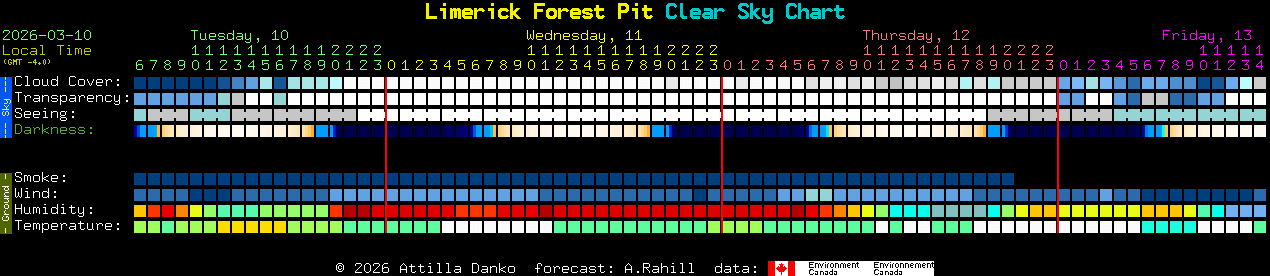 Current forecast for Limerick Forest Pit Clear Sky Chart