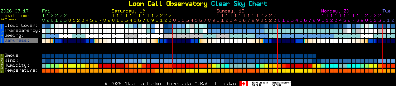 Current forecast for Loon Call Observatory Clear Sky Chart