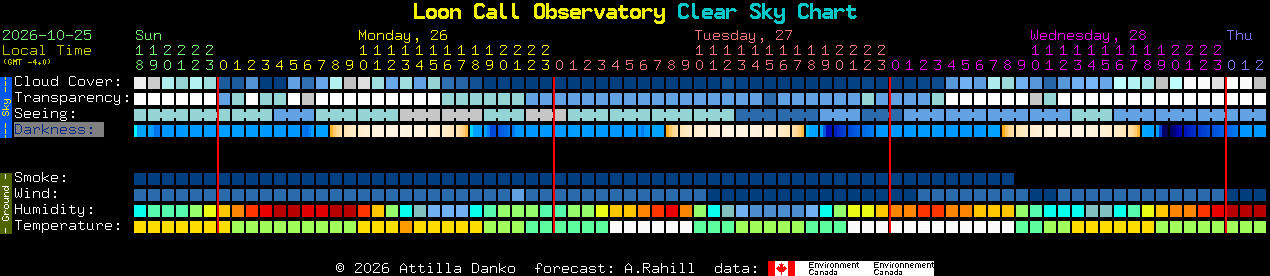 Current forecast for Loon Call Observatory Clear Sky Chart