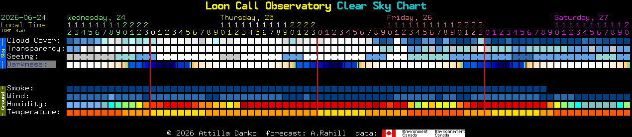 Current forecast for Loon Call Observatory Clear Sky Chart