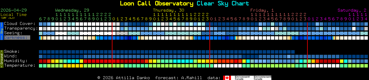 Current forecast for Loon Call Observatory Clear Sky Chart