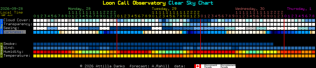 Current forecast for Loon Call Observatory Clear Sky Chart