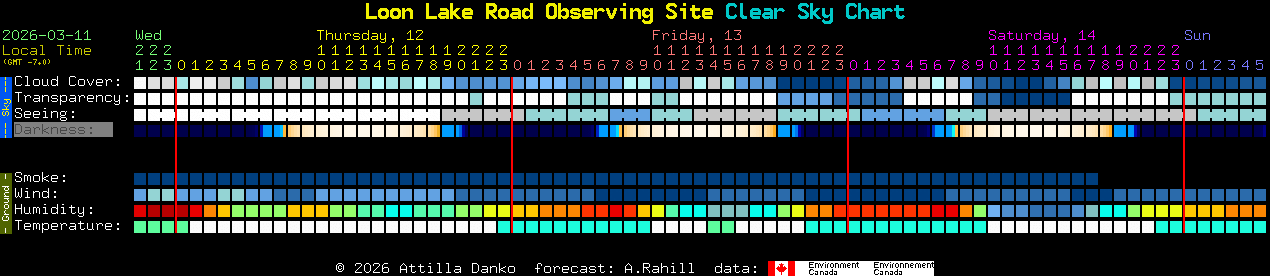 Current forecast for Loon Lake Road Observing Site Clear Sky Chart