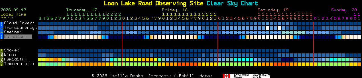 Current forecast for Loon Lake Road Observing Site Clear Sky Chart