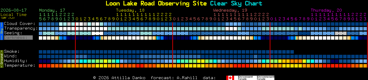 Current forecast for Loon Lake Road Observing Site Clear Sky Chart