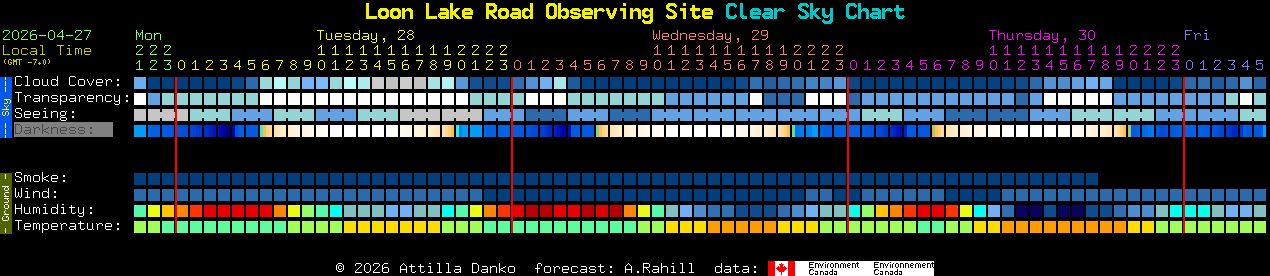 Current forecast for Loon Lake Road Observing Site Clear Sky Chart