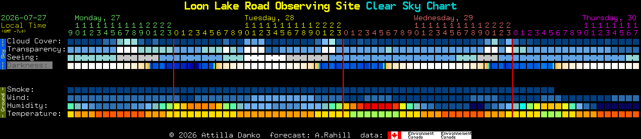 Current forecast for Loon Lake Road Observing Site Clear Sky Chart