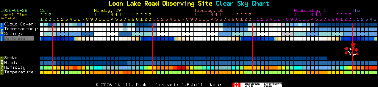 Current forecast for Loon Lake Road Observing Site Clear Sky Chart