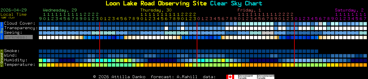 Current forecast for Loon Lake Road Observing Site Clear Sky Chart