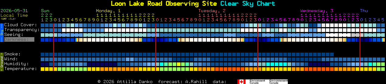 Current forecast for Loon Lake Road Observing Site Clear Sky Chart