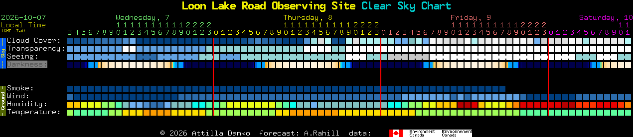 Current forecast for Loon Lake Road Observing Site Clear Sky Chart