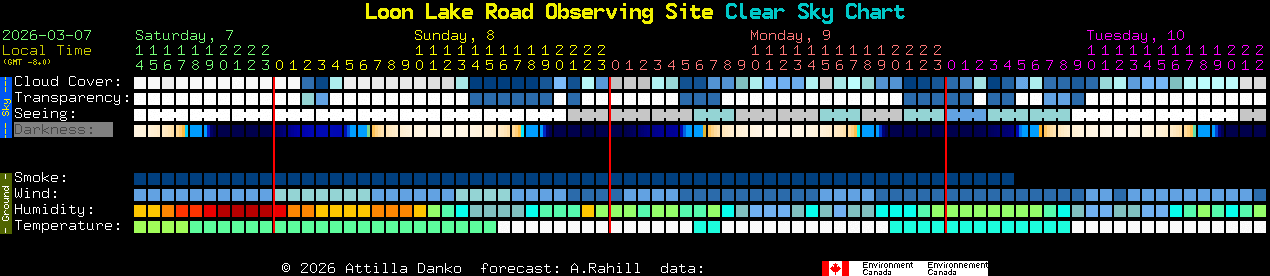 Current forecast for Loon Lake Road Observing Site Clear Sky Chart