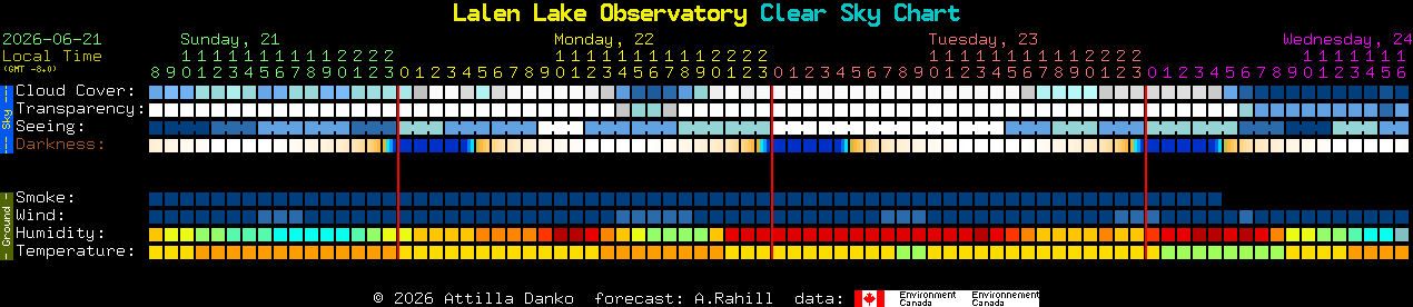 Current forecast for Lalen Lake Observatory Clear Sky Chart
